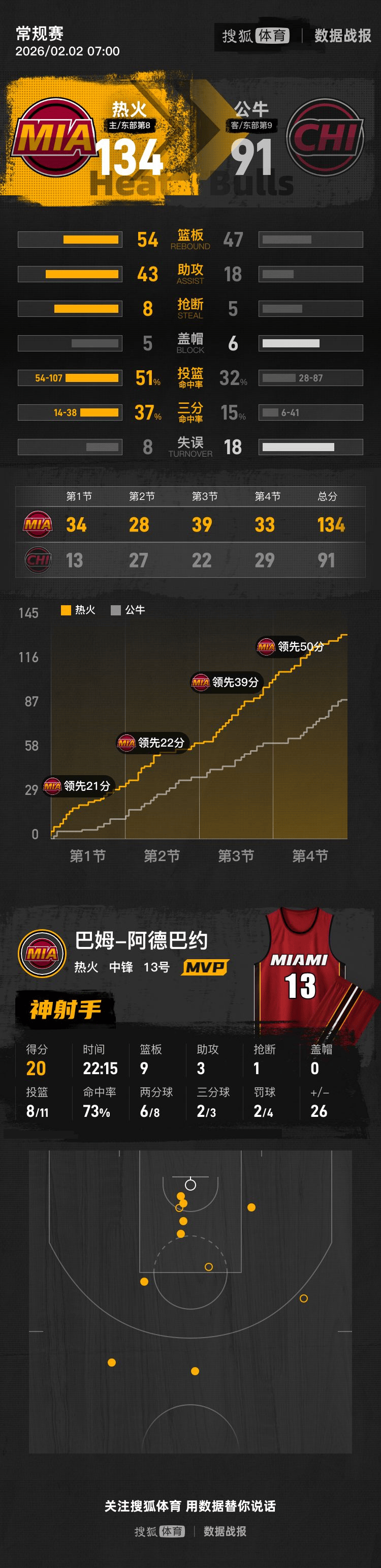 爱游戏-这也行？今晚芝加哥公牛备战法国杯库里在热火比赛中夺冠，风云突变山东男篮加时末段临场应变